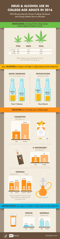 Drug and Alcohol Use Infographic