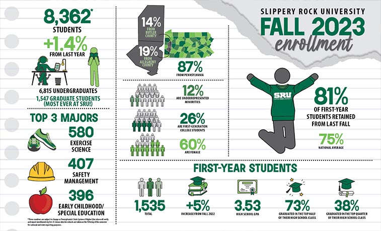 Enrollment statisics for 2023